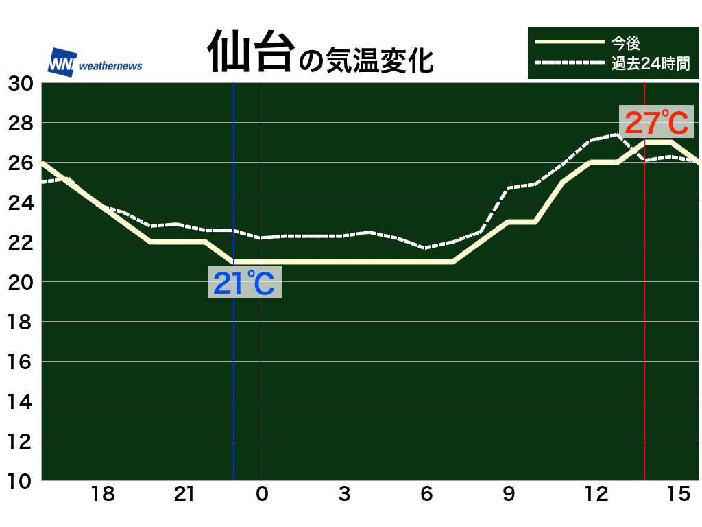 7月9日 土 各地の気温変化と最適な服装 ウェザーニュース