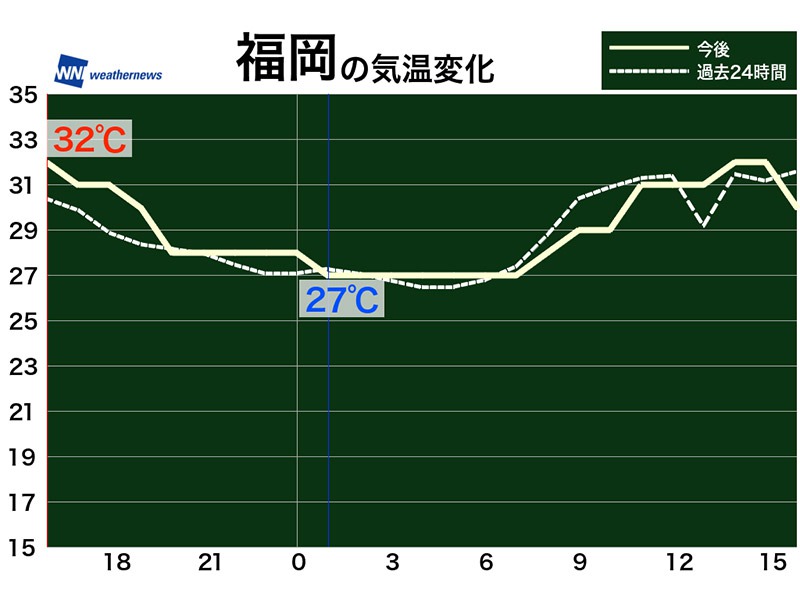 7月12日 火 各地の気温変化と最適な服装 ウェザーニュース