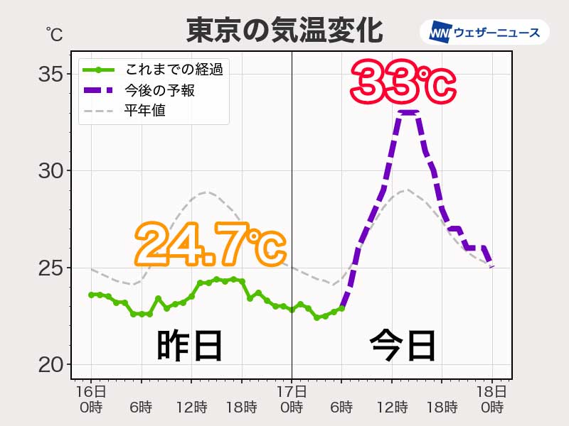 東京都心は暑さが復活 今日は6日ぶり30 超で熱中症注意 ウェザーニュース