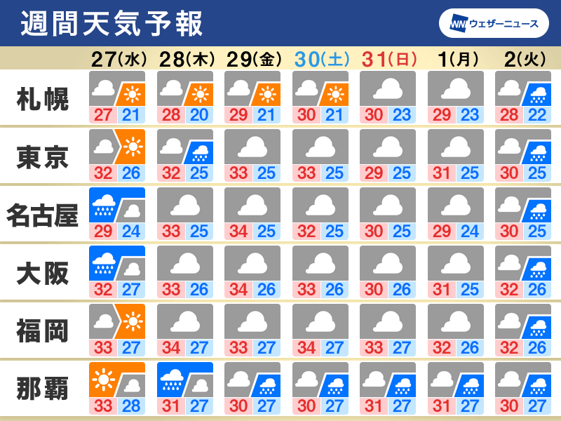 週間天気予報 不安定な空も 週後半以降は日差し届く可能性あり 7月27日 水 8月2日 火 ウェザーニュース