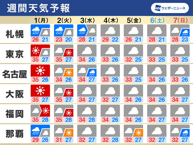 週間天気予報 北日本は大雨警戒 8月1日(月)～8月7日(日