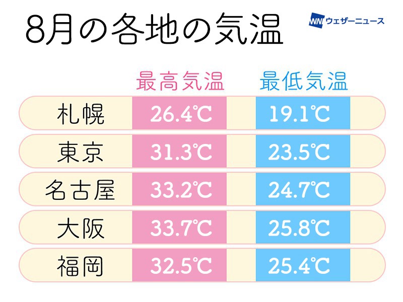 1年で最も平均気温が高い8月はこんな服装がおすすめ ウェザーニュース