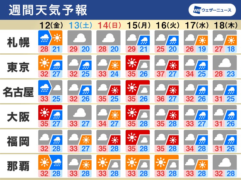 週間天気予報 北日本は大雨への警戒続く 台風8号が発生する見込み 8月 