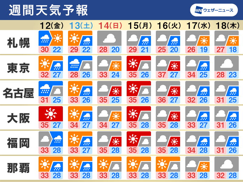 週間天気予報 台風8号発生見込み 週末の進路に注意 北日本は大雨への警戒続く 8月12日 金 18日 木 ウェザーニュース