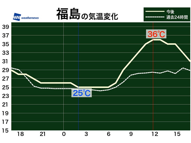 8月16日 火 各地の気温変化と最適な服装 ウェザーニュース