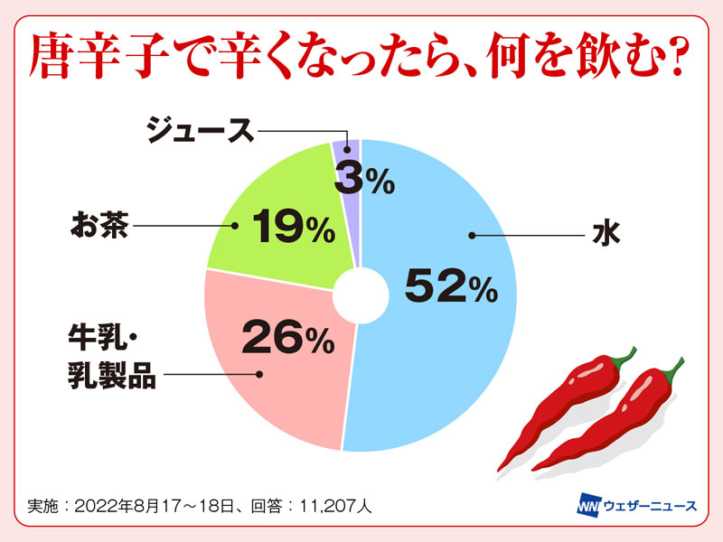 水は逆効果 唐辛子の辛さを和らげる裏ワザとは ウェザーニュース