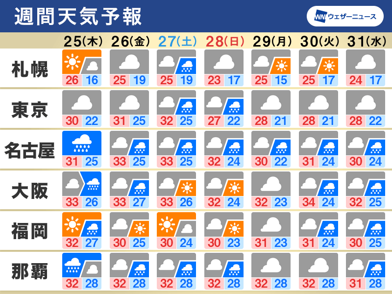週間天気予報 秋雨前線が停滞し週末は大雨の可能性 季節は少し