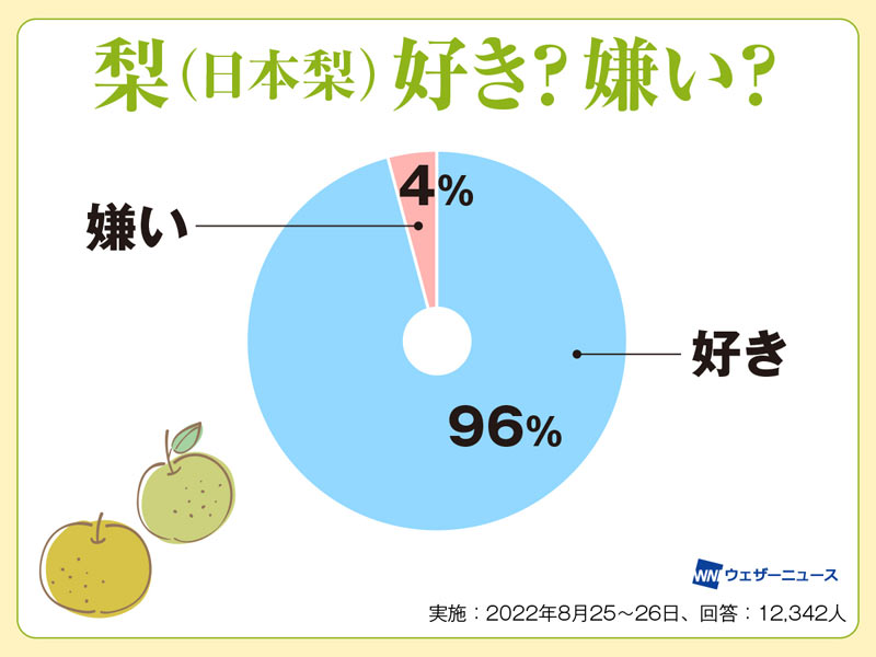 お好みの梨はどれ？ 甘さと食感が見分けられる“梨チャート” - ウェザーニュース