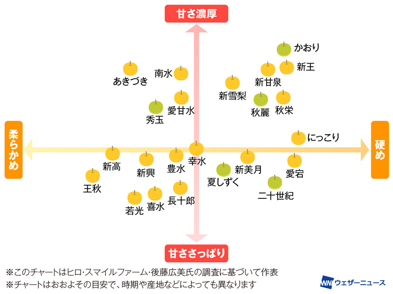 お好みの梨はどれ？ 甘さと食感が見分けられる“梨チャート” - ウェザーニュース