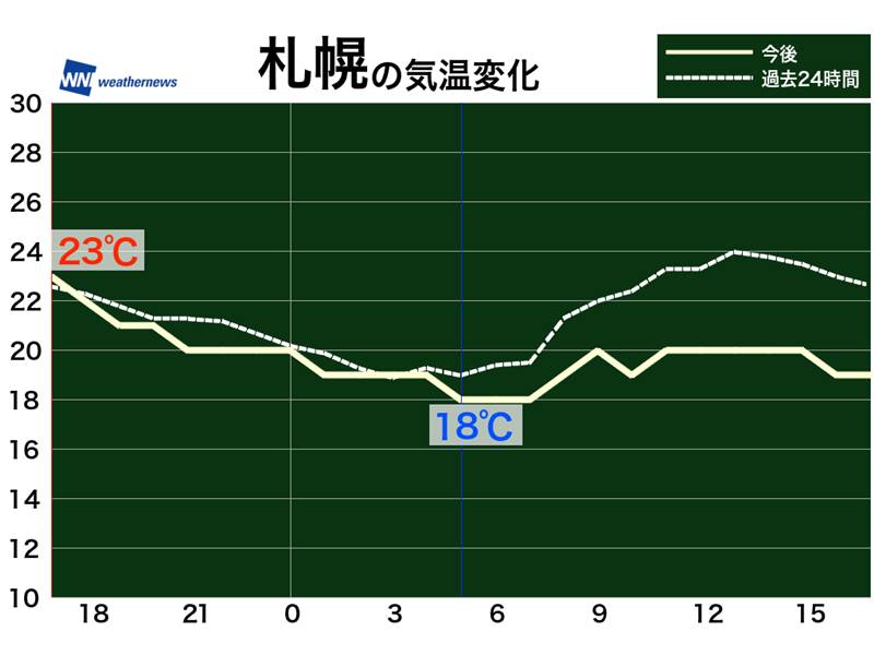 8月31日 水 各地の気温変化と最適な服装 ウェザーニュース