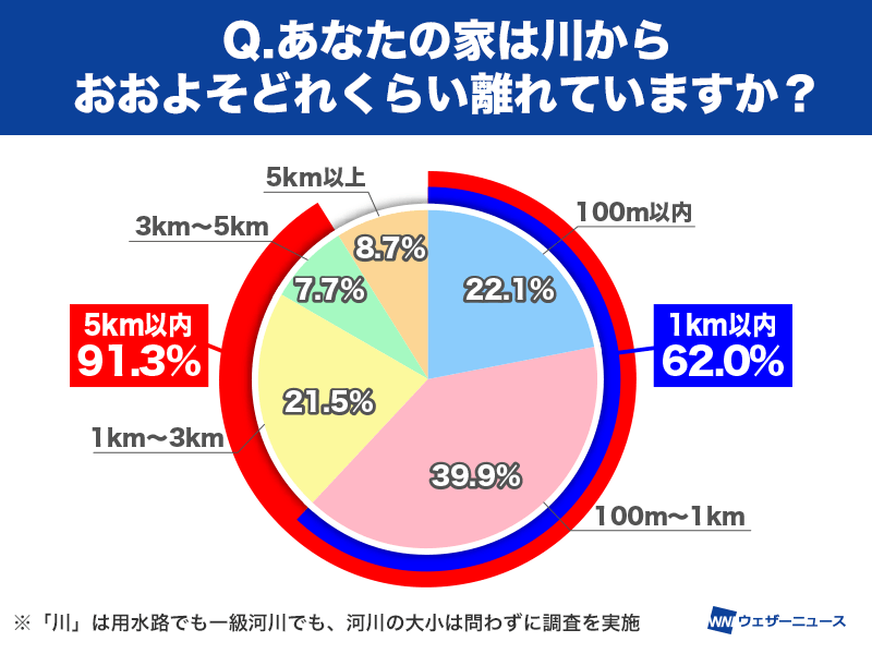 防災の日 河川の防災 減災に関するアンケート調査 川から5km以内に家がある方が9割超 ウェザーニュース