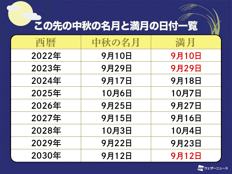 明日9月10日 土 は満月 中秋の名月 十五夜お月さま見える天気 ウェザーニュース 明日9月10日 土 は満月 中秋の名月 十五夜お月さま見える天気 ウェザーニュース
