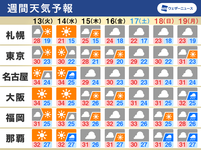 週間天気予報 変わりやすい天気で残暑続く 沖縄は台風12号の影響長引く 9月13日 火 19日 月 ウェザーニュース