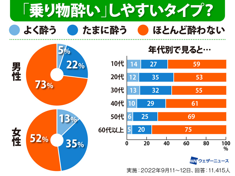 ツボも効く 行楽シーズンに知っておきたい 乗り物酔いを防ぐ裏ワザ ウェザーニュース