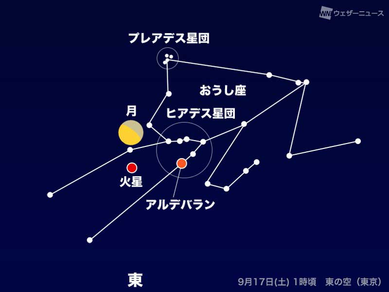 9月16日(金)夜は月が火星に接近 - ウェザーニュース