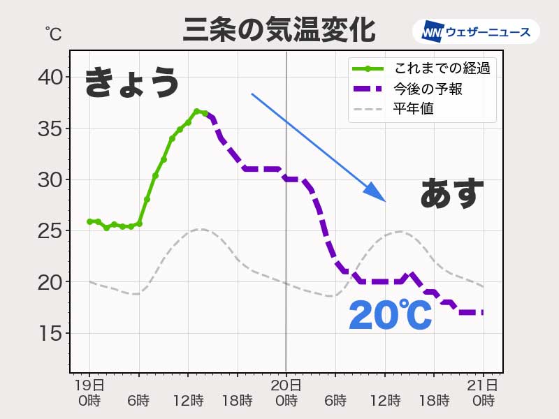 台風14号の影響で北陸では高温に 新潟三条で37 2 熱中症予防を ウェザーニュース