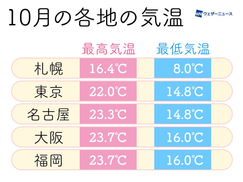 10月の服装と気温の関係 アウターが活躍し始める頃 ウェザーニュース