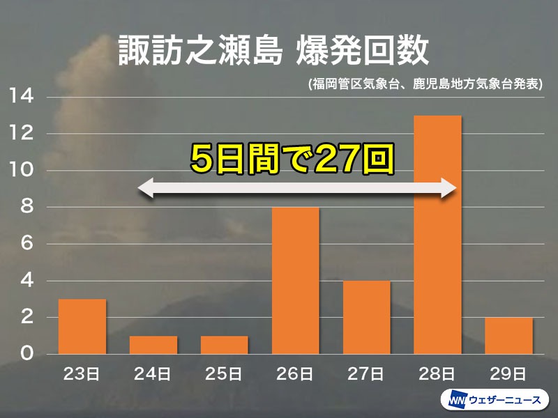 同時多発災害 諏訪之瀬島で爆発回数が増加 28日(水)は13回を観測 - ウェザー
