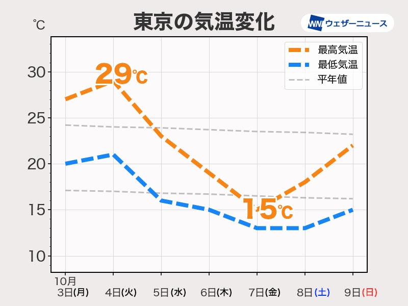 東京都心で最高気温15 の日も 来週は各地で季節が急進 ウェザーニュース
