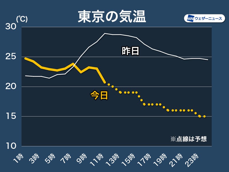 日本列島は空気入れ替わる 全国的に昨日よりも気温低下 日本列島は空気入れ替わる 全国的に昨日よりも気温低下