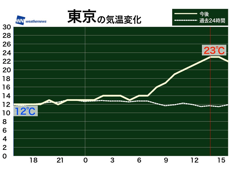 10月8日 土 各地の気温変化と最適な服装 ウェザーニュース