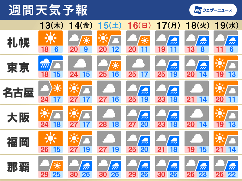 週間天気予報 全国的に気温が高め 週末からは広く曇りや雨に 10月13日 木 19日 水 ウェザーニュース