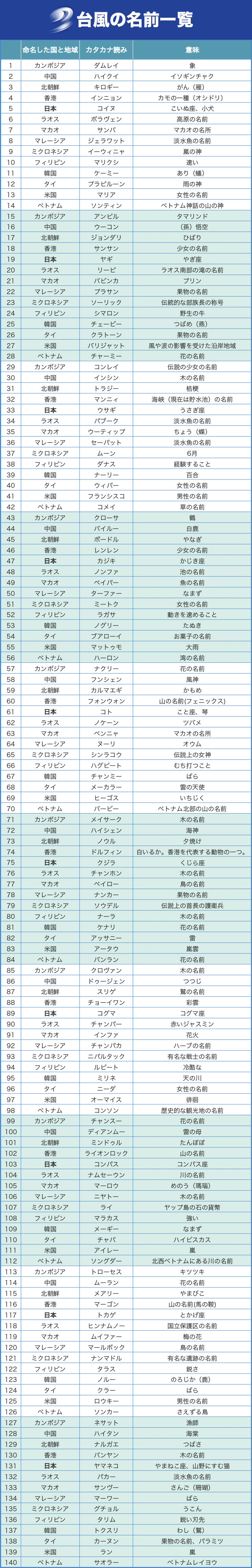 台風の名前が140個もあるわけとは ウェザーニュース