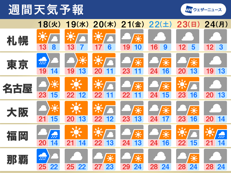 週間天気予報 週中頃は冷え込みに注意 秋晴れで一日の寒暖差大 10月18日 火 24日 月 ウェザーニュース