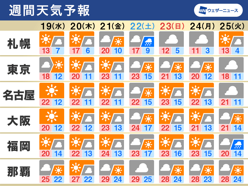 週間天気予報 太平洋側中心に晴れる日が多い 寒気や放射冷却で冷え込み注意 10月19日 水 25日 火 ウェザーニュース