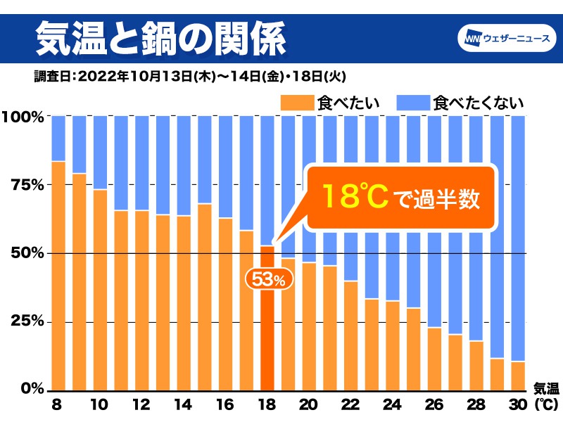 鍋 温度 目安