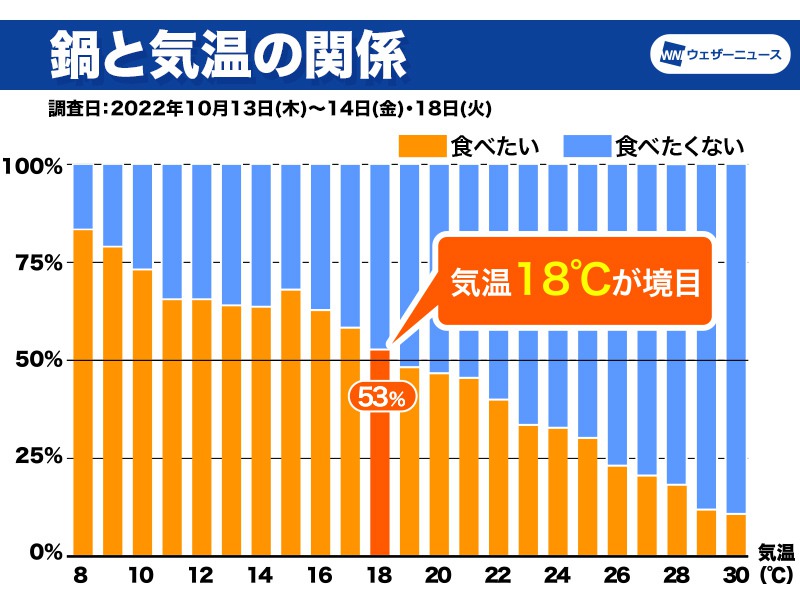 鍋 が 食べ たく なる 気温