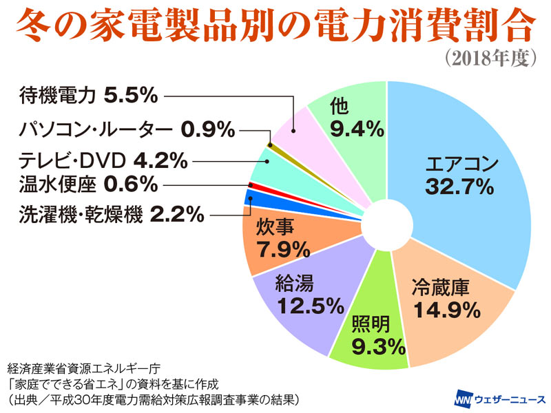 冬の電力ひっ迫に備えた最新家電の選び方 - ウェザーニュース