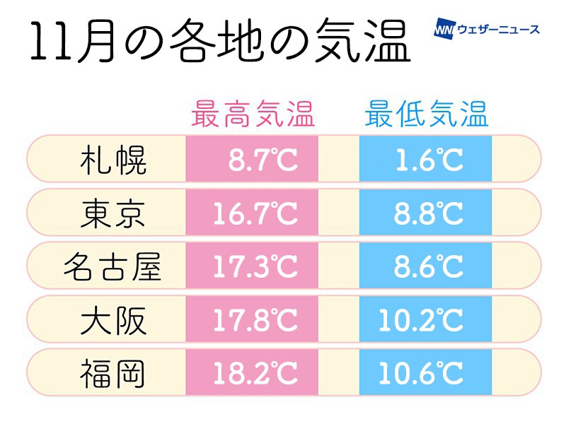 11月の気温と服装の関係 アウターが活躍し始める頃 - ウェザーニュース