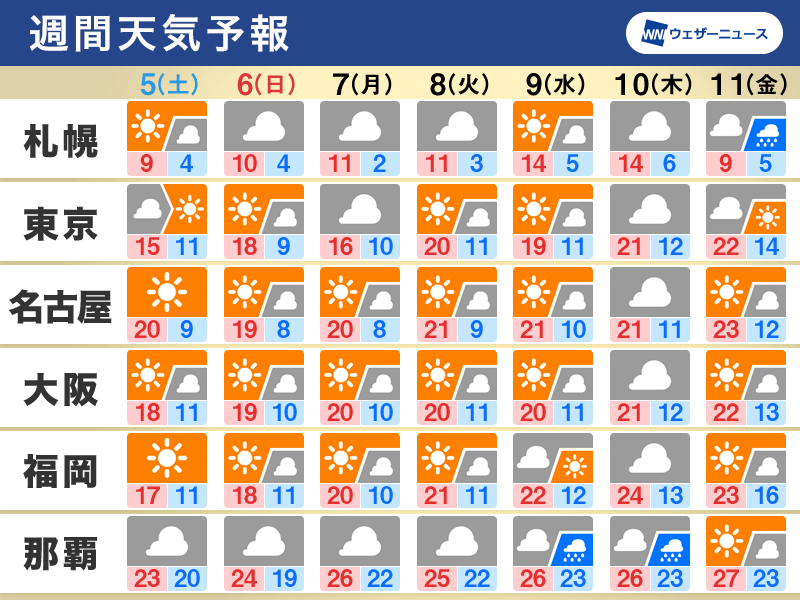 週間天気 一段と秋深まる 北海道は冬の足音 - ウェザーニュース