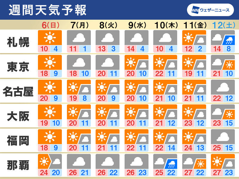 週間天気 週末は広範囲で晴天に 北海道は雪の積もるところも - ウェザーニュース