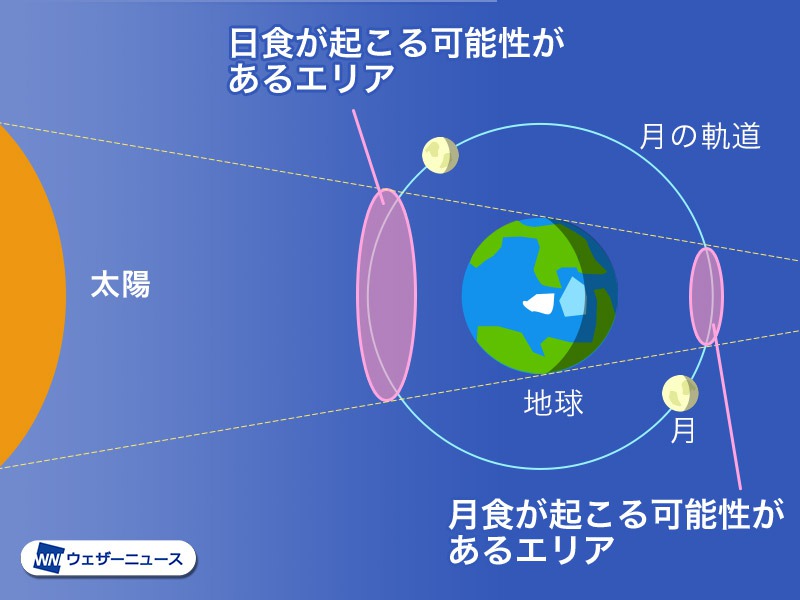 今夜、皆既月食チャンス！ 日食とは何が違うの？ - ウェザーニュース