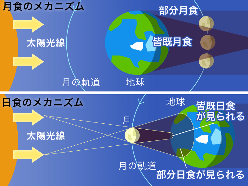 今夜、皆既月食チャンス！ 日食とは何が違うの？ - ウェザーニュース