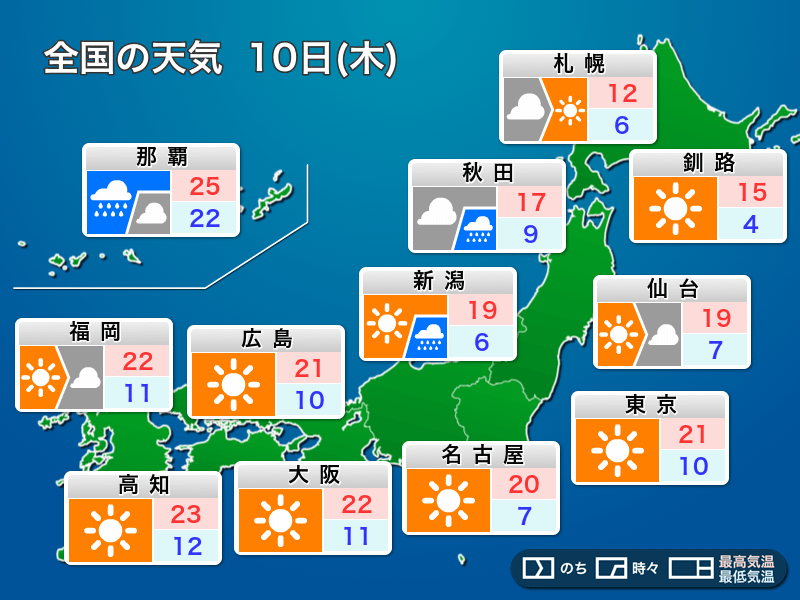 明日の天気 11月10日(木) 関東より西は小春日和が続く、東北日本