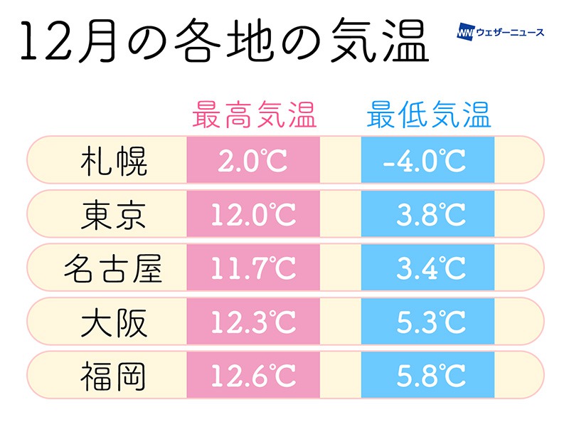 12月の気温と服装の関係 厚手のアウターの出番 ウェザーニュース