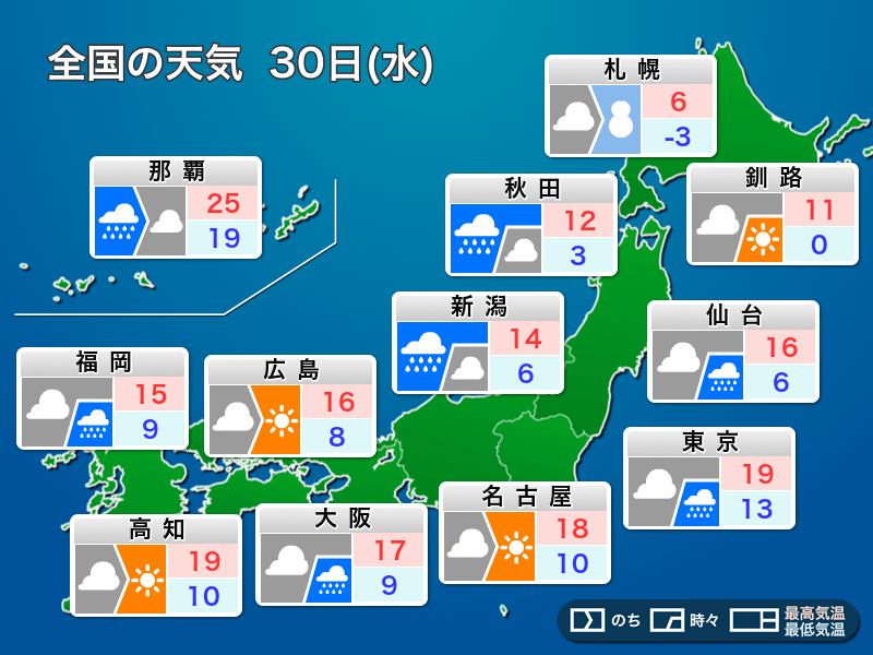 明日11月30日(水)の天気 北海道は大雪警戒 全国的に気温下がり寒い一日に - ウェザーニュース