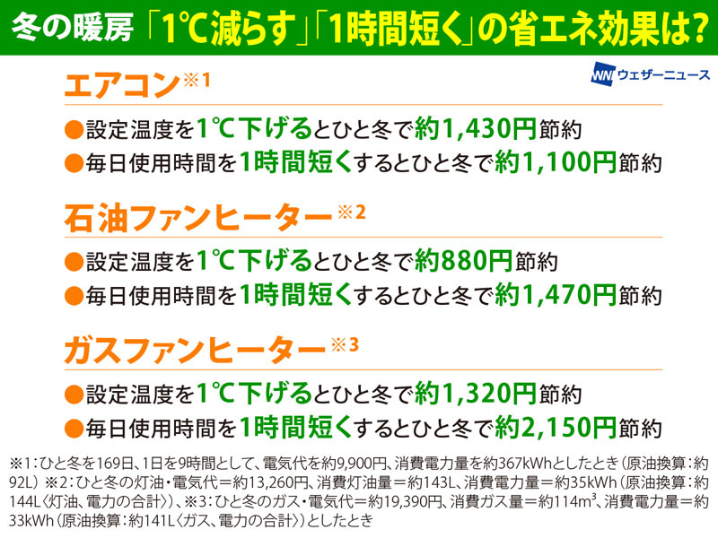 冬の暖房の省エネ効果 設定温度と使用時間短縮でどれぐらい