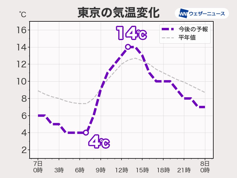 明日の天気 12月7日 水 関東は日差し戻る 北日本から北陸は雪や雨 ウェザーニュース