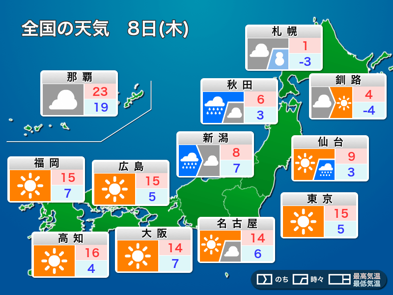 明日の天気 12月8日(木) 関東〜九州は晴天、北日本の日本海側は雪や雨