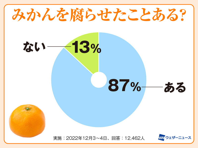 みかんの保存、ヘタはどっち向きが正解？ - ウェザーニュース