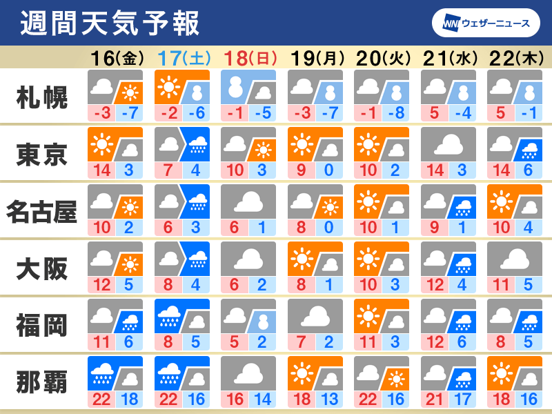 週間天気予報 週末17日 土 は広く雨や雪 再び強い寒気南下で大雪警戒 12月16日 金 22日 木 ウェザーニュース