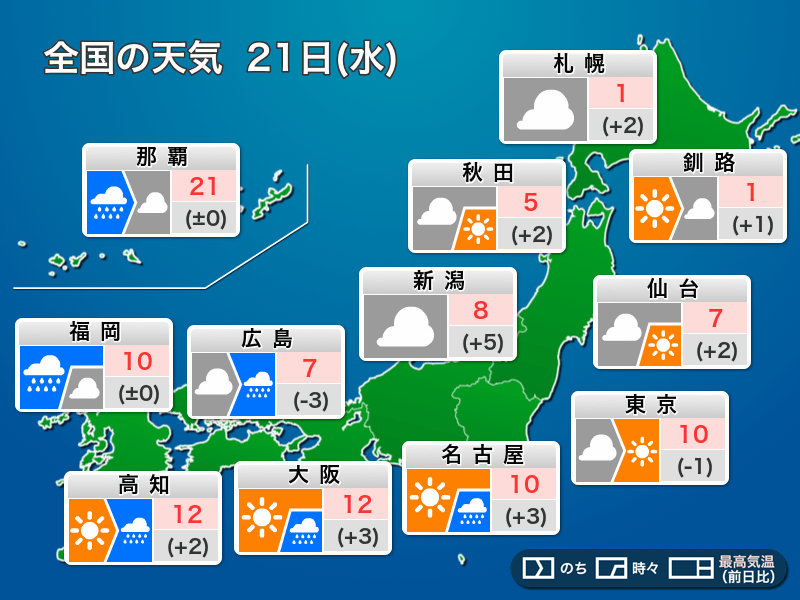 今日21日(水)の天気 西から雨や雪が降り出す 日本海側の雪は小休止 - ウェザーニュース