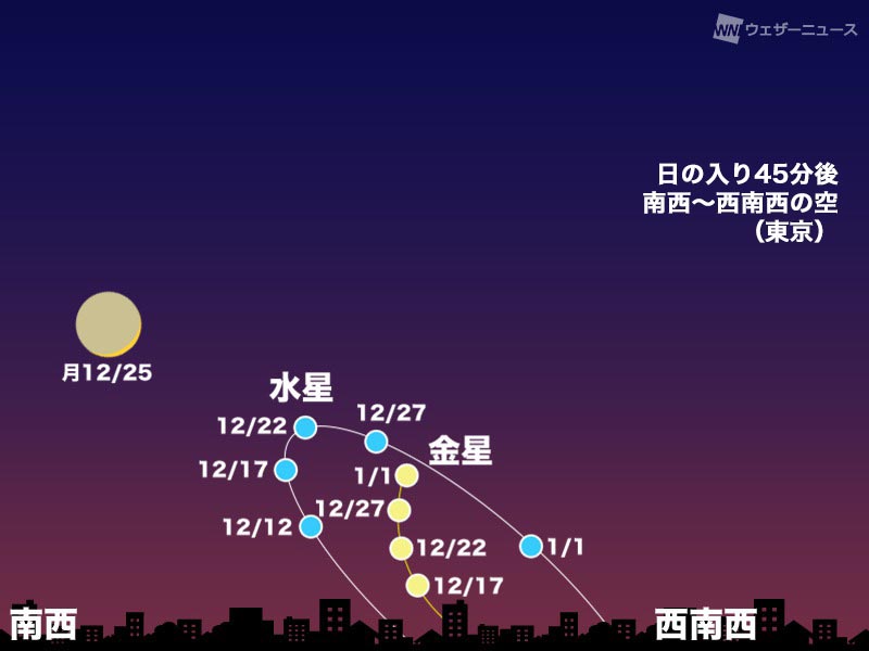 水星が東方最大離角に 2022年12月22日(木) - ウェザーニュース