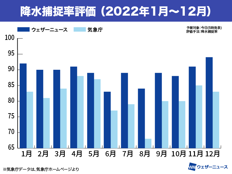 天気予報精度 22 冬にかけても精度は高水準 ウェザーニュース ウェザーニュース