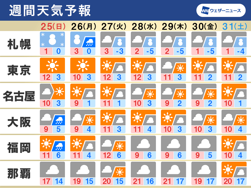 週間天気 年末にかけて冬らしい寒さ 日本海側は雪や雨が続く - ウェザーニュース