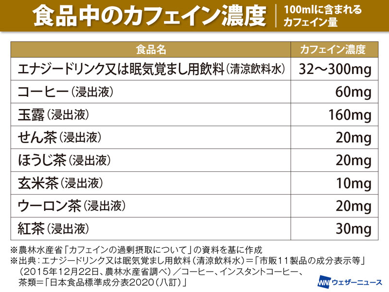 身近なカフェインで中毒症に？受験シーズンや多忙期には要注意 